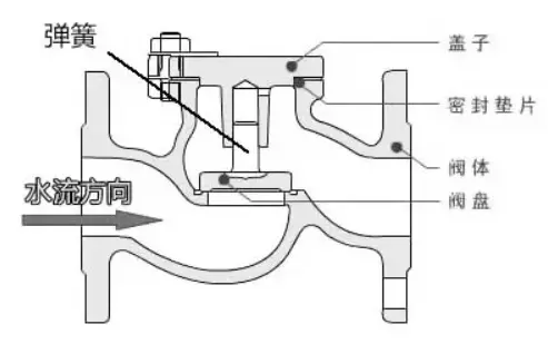 止回閥的工作原理圖解說明