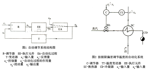 調節(jié)閥工作原理【圖】